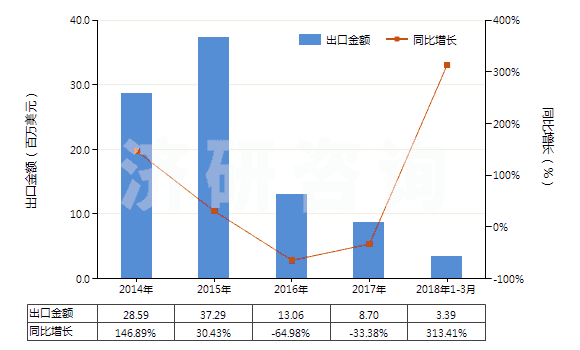 2014-2018年3月中國石英巖(不論是否粗加修整或僅用鋸或其他方法切割成矩形板或塊)(HS25062000)出口總額及增速統(tǒng)計